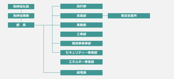 組織体制
